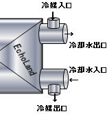 「二重管凝縮器の冷媒と冷却水の向き」概略図