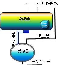 凝縮器と受液器の均圧管説明図