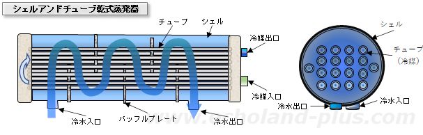 シェルアンドチューブ乾式蒸発器概略図