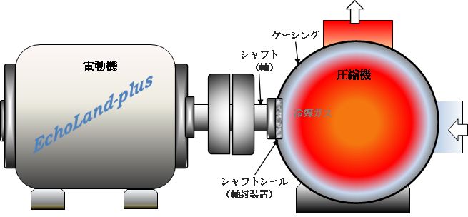 圧縮機シャフトシールのイメージ図