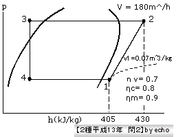 平成13年度問2解説用p-h線図
