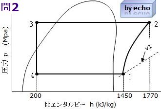 「学識」問2「p－h線図」画像