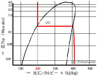 p-h線図縦軸と横軸（横軸比エンタルピーh）
