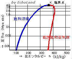 p-h線図（飽和液線と乾き飽和蒸気線）