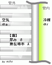 空冷蒸発器（フィン）図