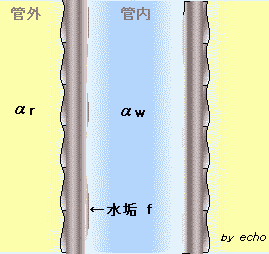 水冷シェルアンドチューブ凝縮器（ローフィンチューブ）図