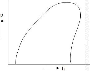 平成24年度問2問題p-h線図