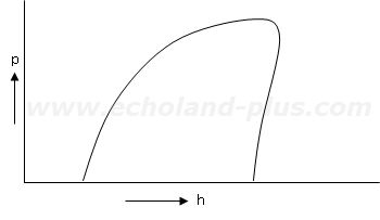第一種冷凍機械責任者試験問2(令和5年度)問(1)の解答用紙のp-h線図