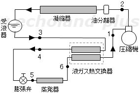 液ガス熱交換器付き冷凍装置のサイクル図