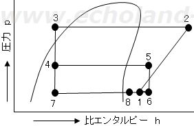 この冷凍装置の容量制御時の点1~点8サイクル線図