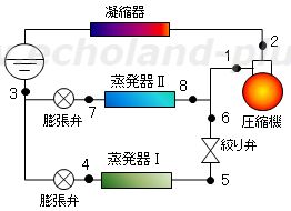 2台の蒸発器を1台の圧縮機で運転する冷凍装置のカラー概略図