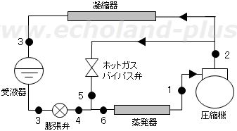 ホットガスバイパス容量制御小形R410A冷凍装置の概略図