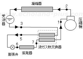 令和6年度1種冷凍講習検定試験問2(液ガス熱交換器付きR32冷凍装置の概略図)