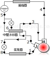 二段圧縮一段膨張冷凍サイクル（コンパウンド圧縮機使用）概略図