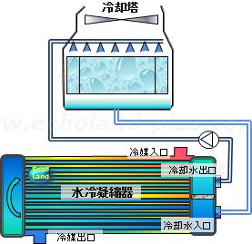 水冷凝縮器と冷却塔の概略図