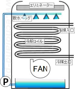 蒸発式凝縮器の概略図