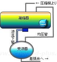 凝縮器から受液器への配管（均圧管）概略図