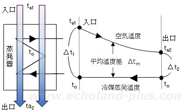 蒸発器の温度分布概略図