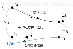 蒸発器内の圧力降下による蒸発温度の変化
