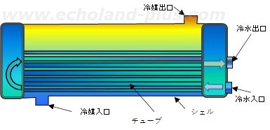 横形シェルアンドチューブ満液式蒸発器概略図（横）