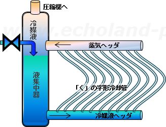 ヘリングボーン形満液式蒸発器の概略図