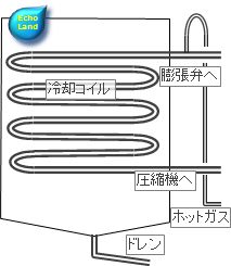除霜(ホットガスデフロスト方式)