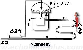 内部均圧形温度自動膨張弁概略図