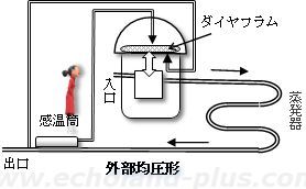外部均圧形膨張弁概略図