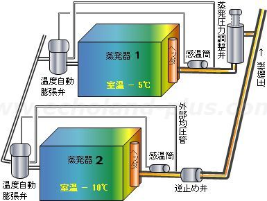 1台の圧縮機に蒸発温度の異なる2基の蒸発器絵とき概略図