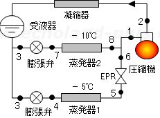1台の圧縮機に蒸発温度の異なる2基の蒸発器サイクル図