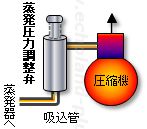 直動形蒸発圧力調整弁概略図