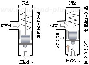 「吸入圧力調整弁」の圧縮機吸込み圧力上昇時の動作概略図