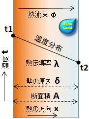 熱伝導説明用の図