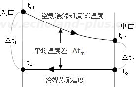 乾式シェルアンドチューブ構造概略図
