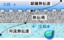 シェルアンドチューブ凝縮器の熱交換イメージ