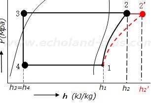 h2とh2'のp-h線図