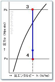 絞り膨張作用のp-h線図