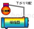 圧縮機が凝縮器より高い場合吐き出し配管が横向きの場合はそのまま下がり勾配とする