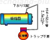 凝縮器が圧縮機よりも高い位置にあり、吐き出し配管が2.5m以下の場合