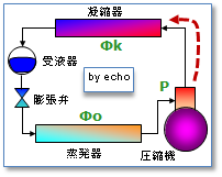 冷凍サイクル図-Φo、P、Φk