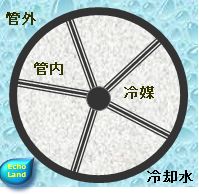 インナーフィンチューブ概略図