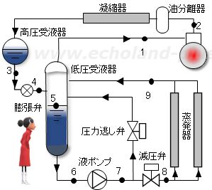 冷媒液強制循環式冷却装置の高圧受液器と低圧受液器