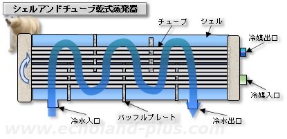シェルアンドチューブ乾式蒸発器概略図（横形）