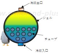 シェルアンドチューブ満液式蒸発器概略図（断面）