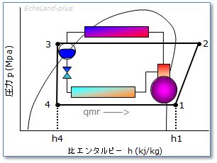 p-h線図と冷凍サイクル（冷凍効果の説明用）