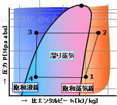 p－h線図（蒸気線説明用）