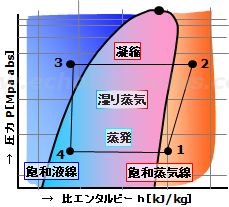 p－h線図上の蒸発と凝縮