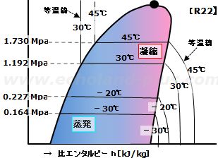 p－h線図上の蒸発と凝縮の温度と圧力
