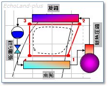 p-h線図と冷凍サイクル図を合体