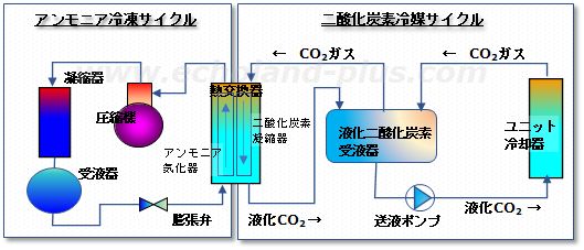 「アンモニア／二酸化炭素　二元式冷凍機」二次サイクル概略図